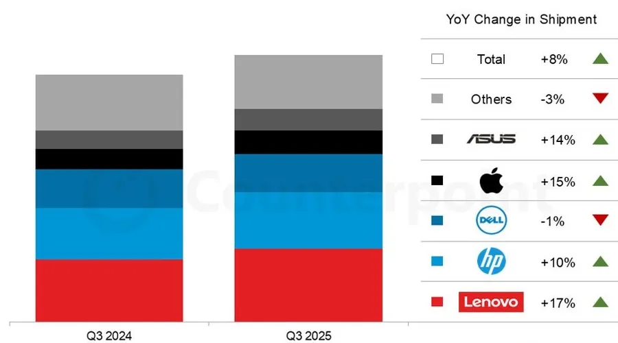 Apple Comeback! MacBook M5 Dongkrak Penjualan Global di 2025