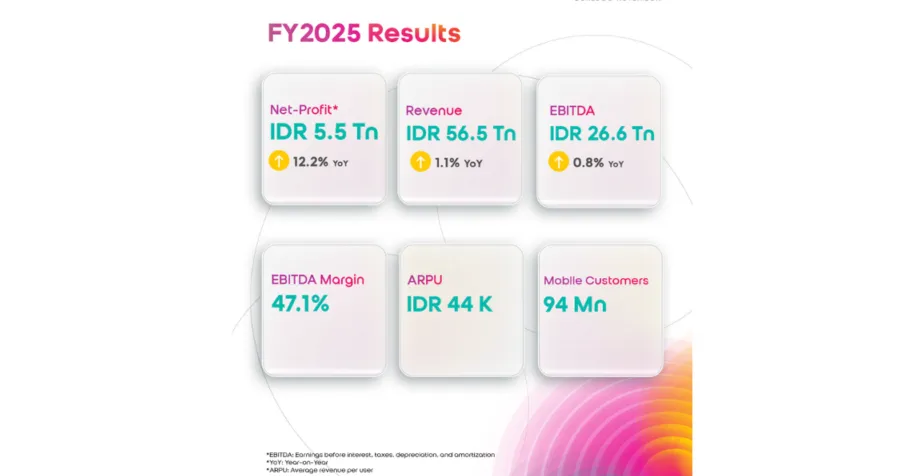 Indosat Cuan Gede! Rahasia AI Bikin Laba 2025 Meroket Tajam